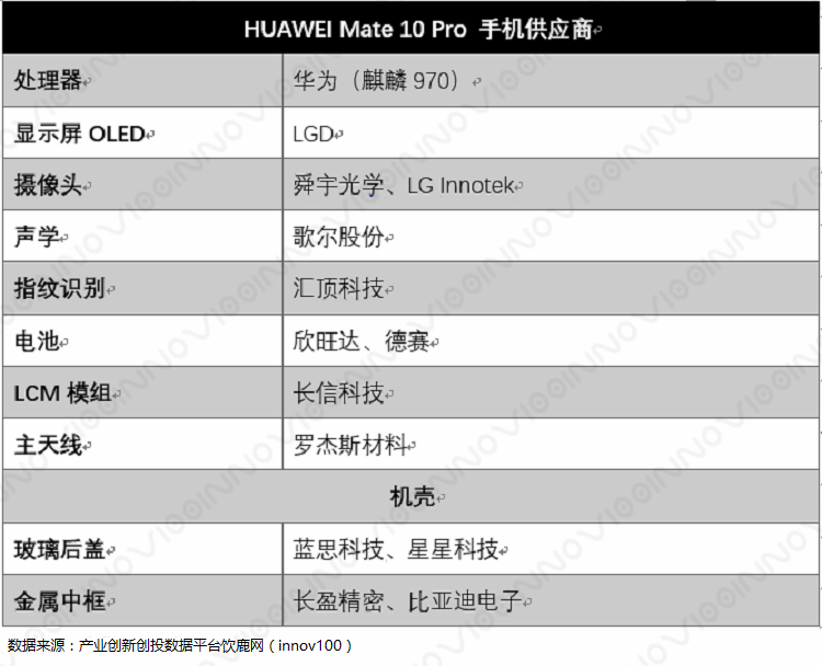 表  华为mate    pro 手机供应商一览