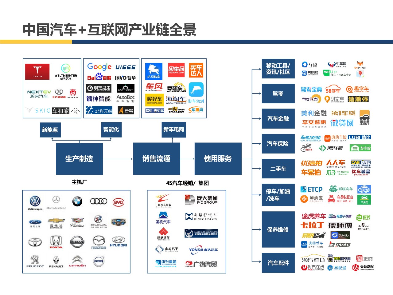 中国汽车服务产业投资图谱