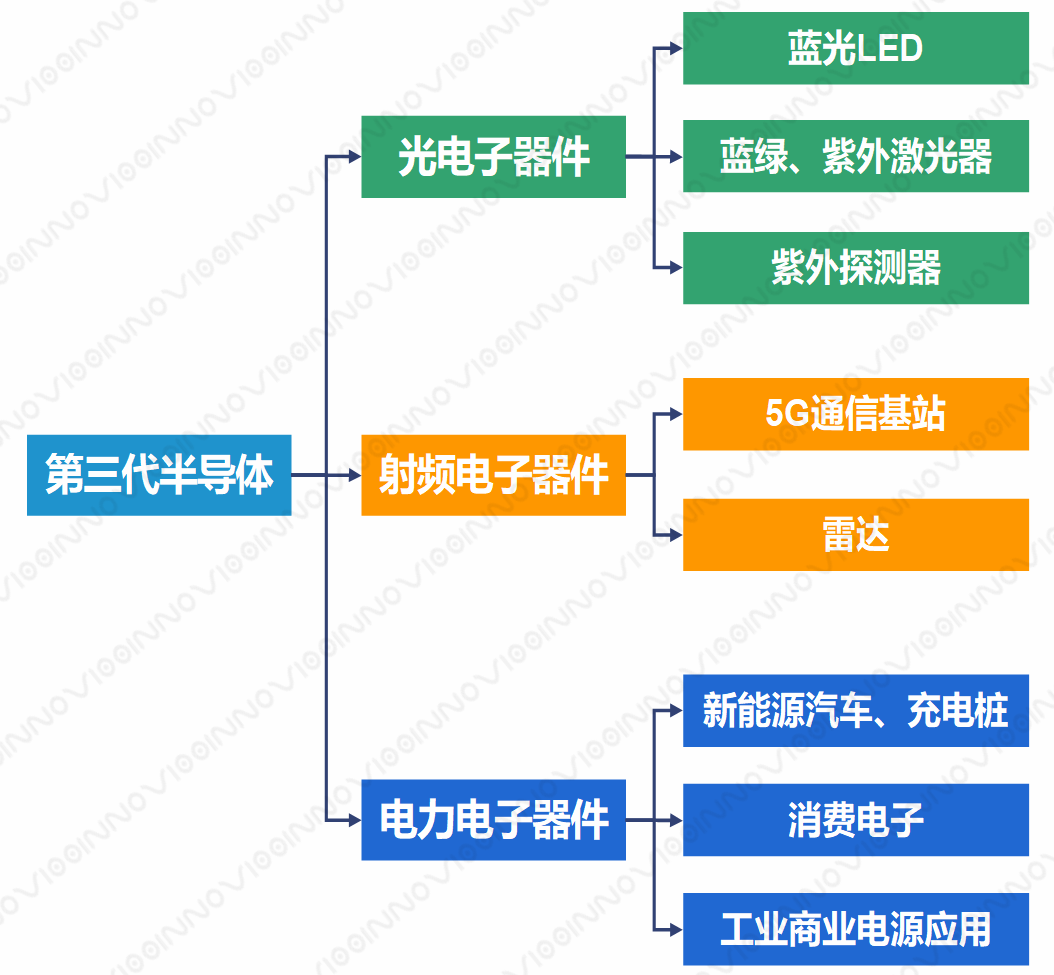 第三代半导体主要应用在光电子器件,射频电子器件和电力电子器件三个