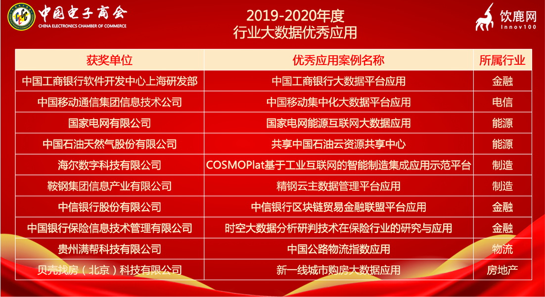 2020中国大数据应用年会颁布“2019-2020年度行业大数据优秀应用奖”