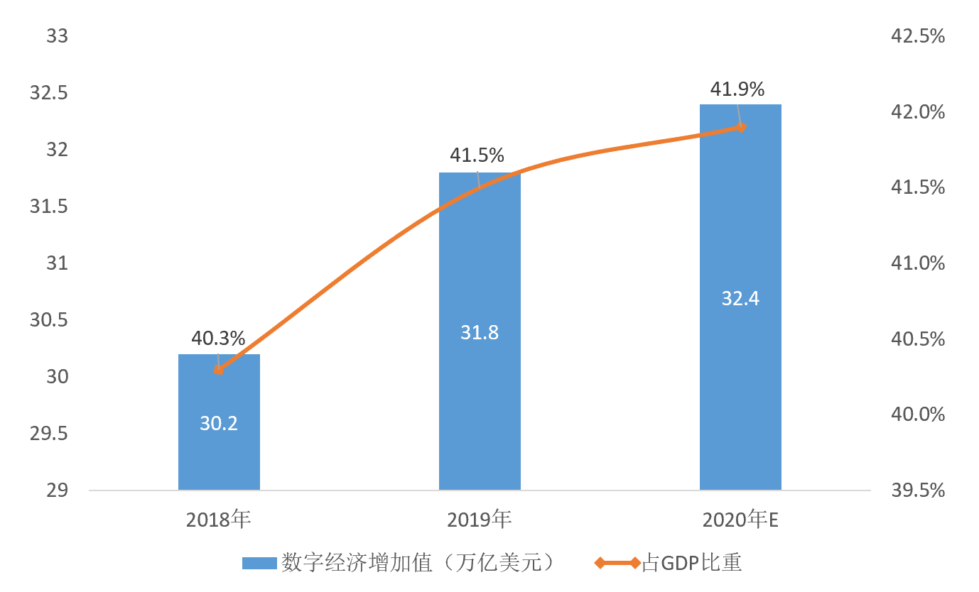 中国数字经济总体规模及占GDP比例情况_行行查_行业研究数据库